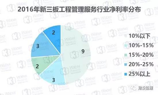 2016年工程管理服務企業掛牌新三板的機遇與挑戰